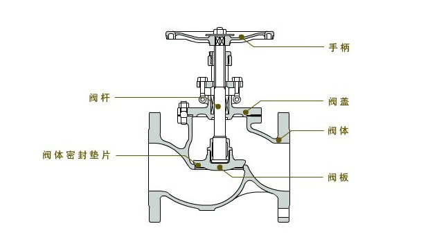 截止閥結(jié)構(gòu)圖