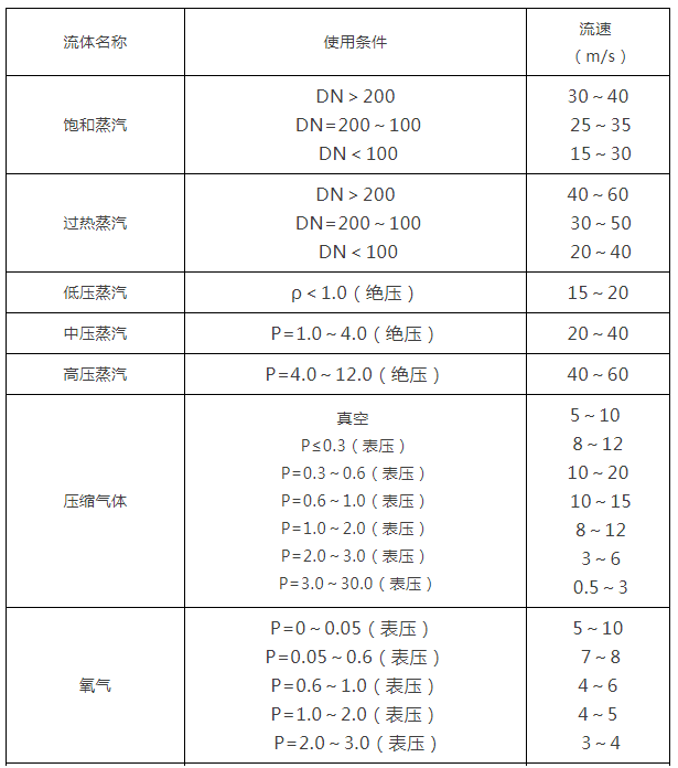 閥門(mén)通徑和介質(zhì)流速表1