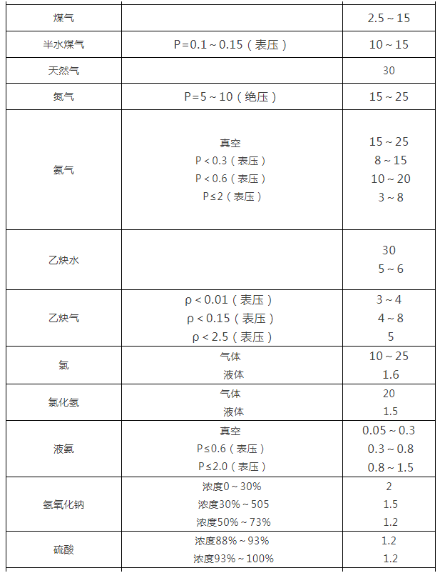 閥門(mén)通徑和介質(zhì)流速表2