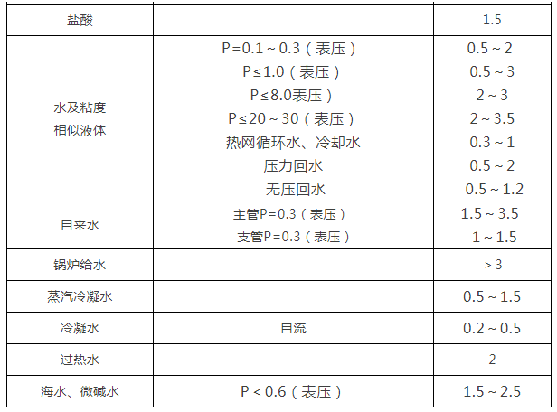 閥門(mén)通徑和介質(zhì)流速表3